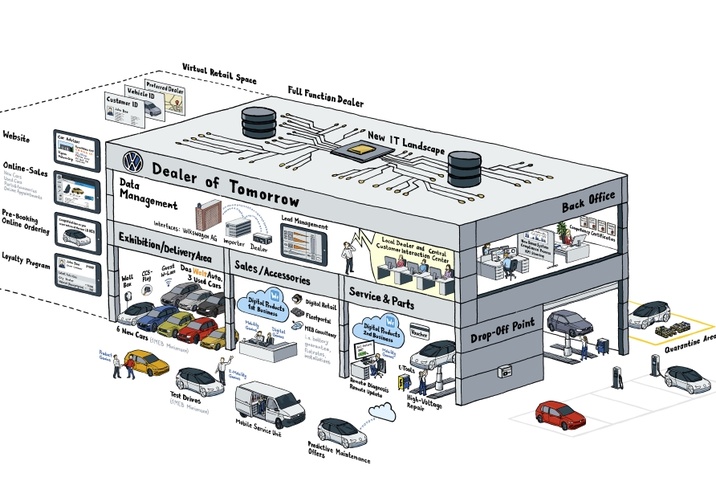 Volkswagen digitalizáció